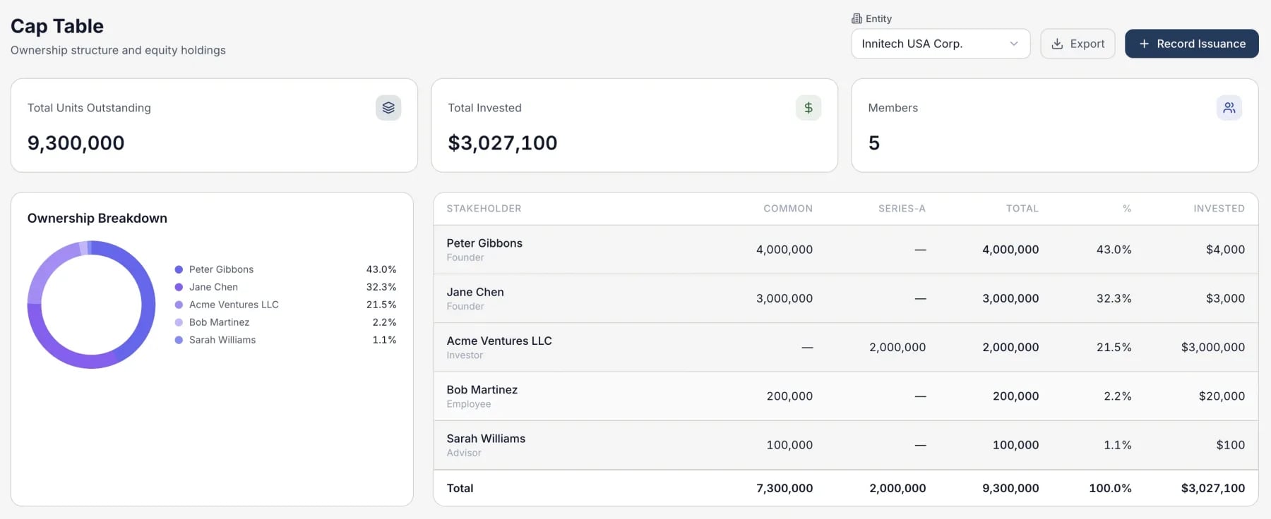 Cap table with share classes and ownership