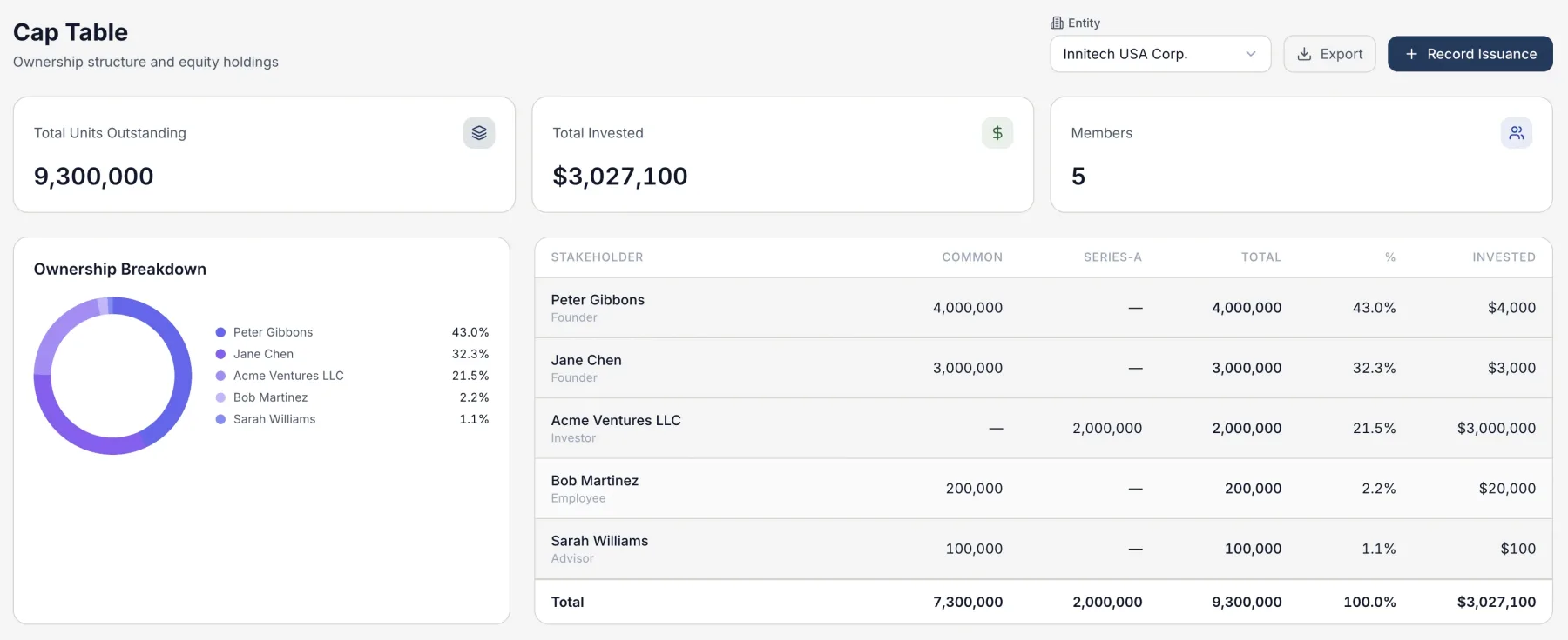 Cap table with share classes and ownership